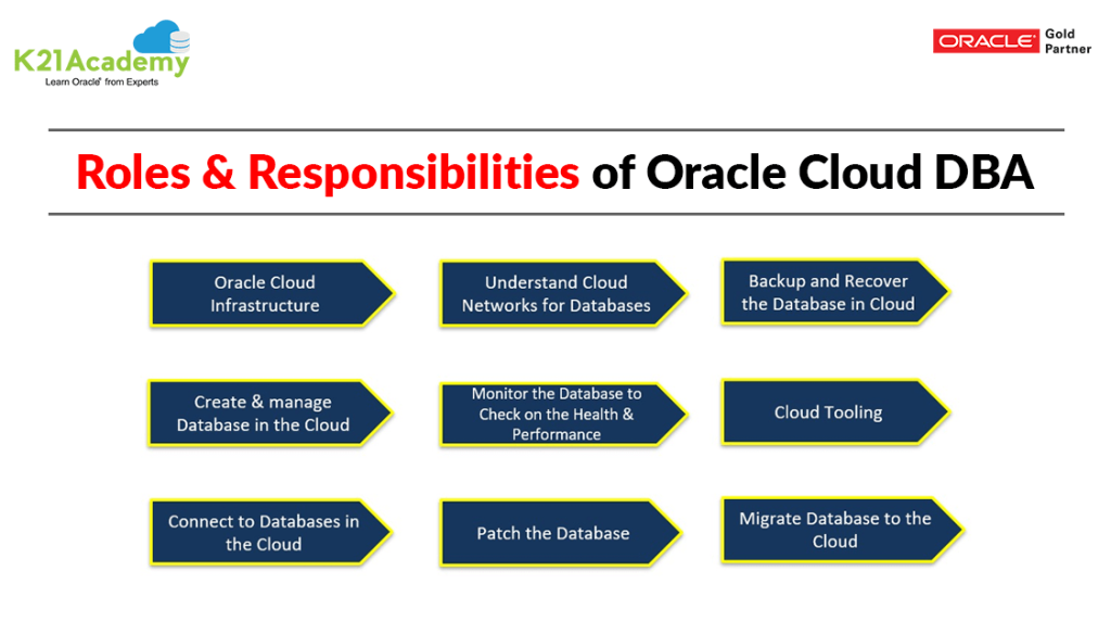 Role of Oracle Cloud DBA