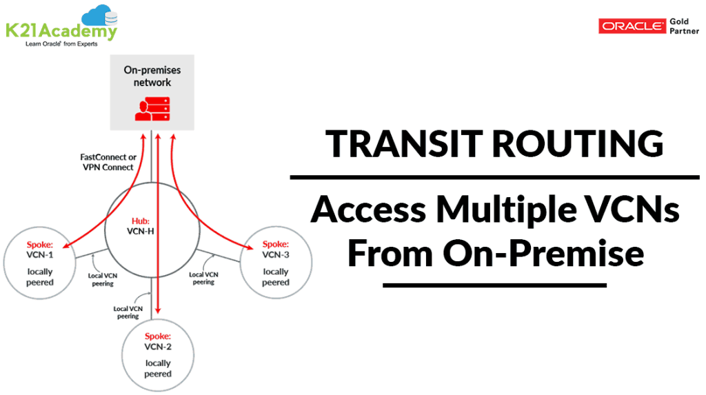 Transit Routing