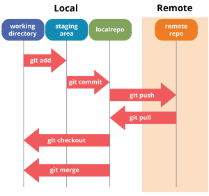 DOFD git_architecture