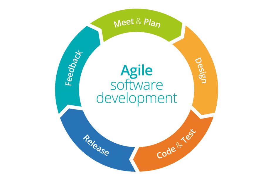 Agile software development