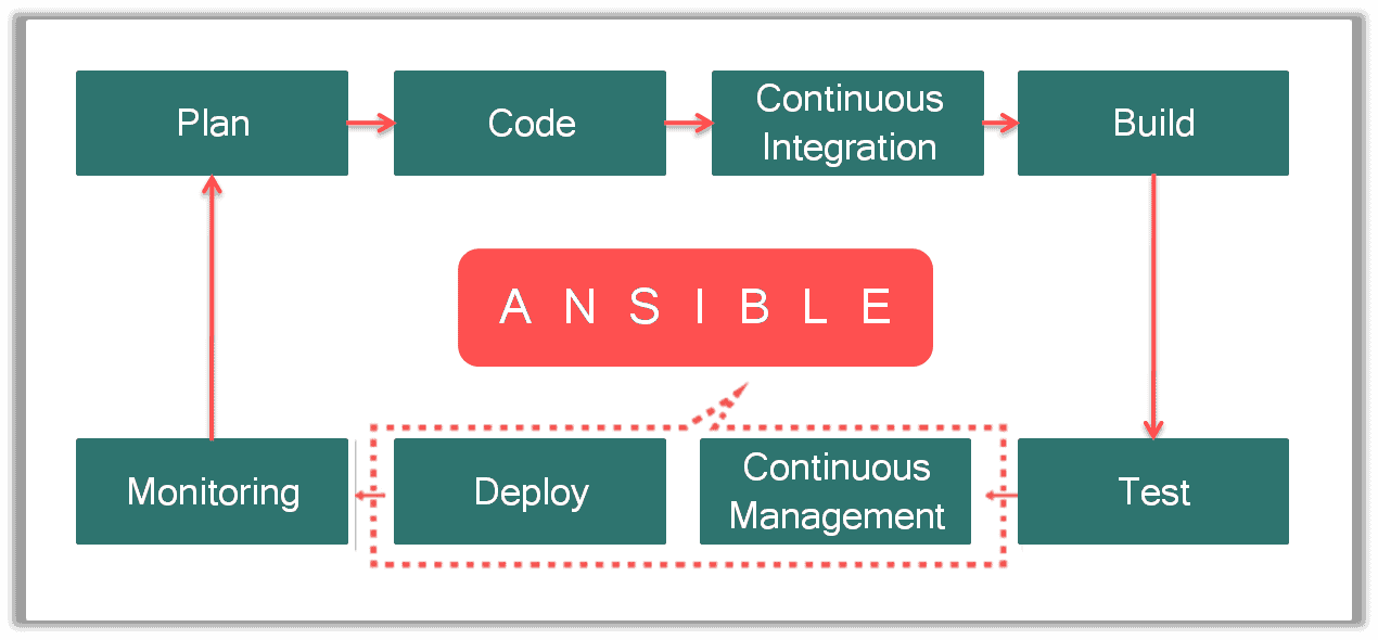 Ansible devops