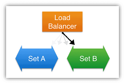 Blue green deployment