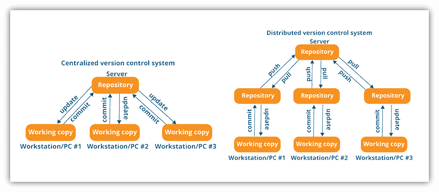 centralized vs distributed VCS