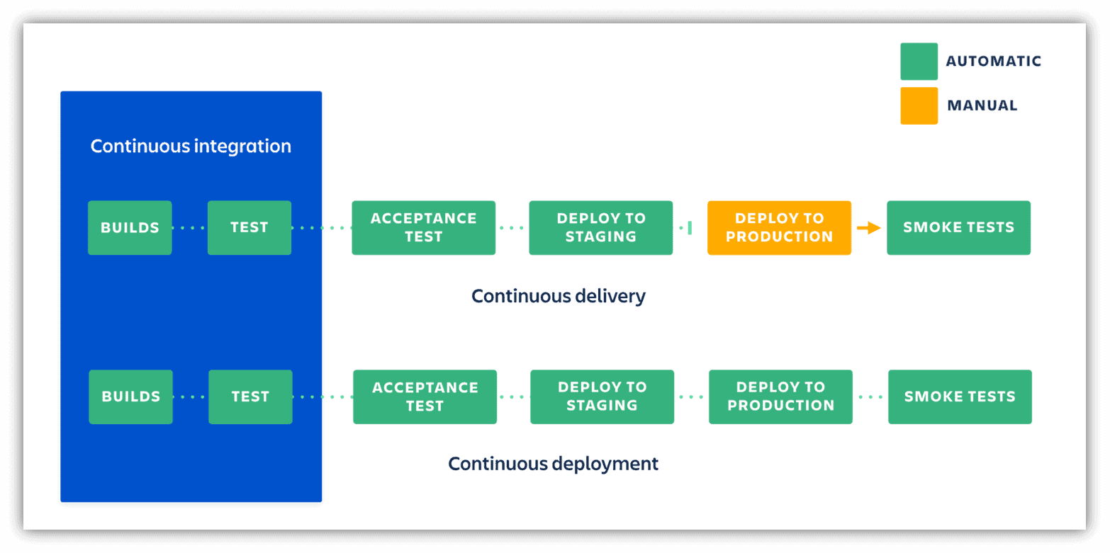 Continuous delivery vs continuous deployment Continuous delivery vs continuous deployment