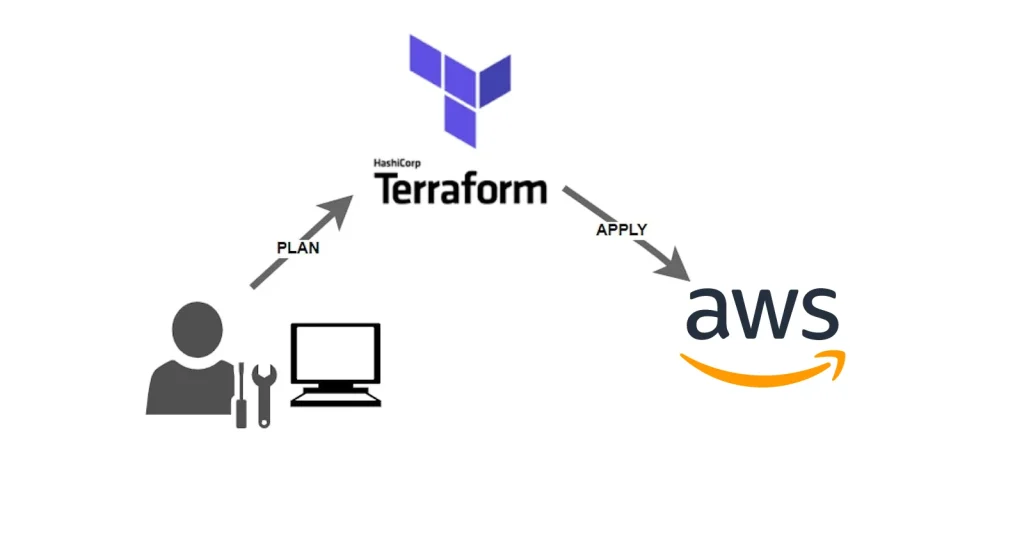AWS Terraform