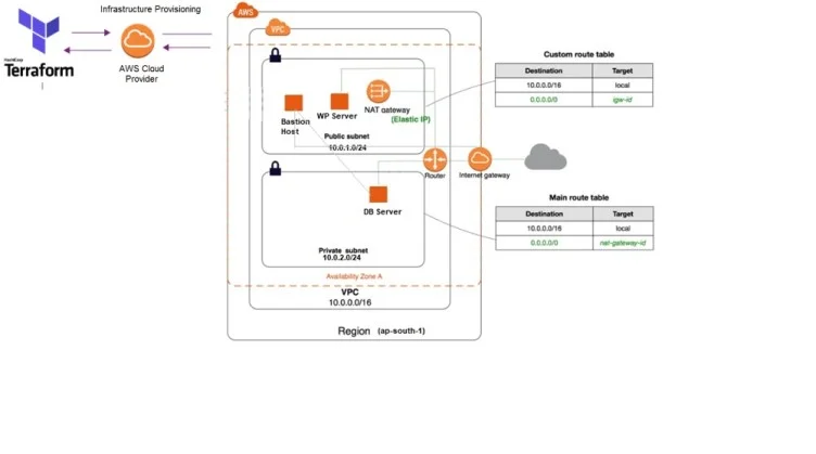 AWS Infra