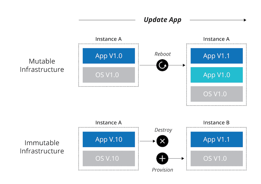 mutable vs immutable