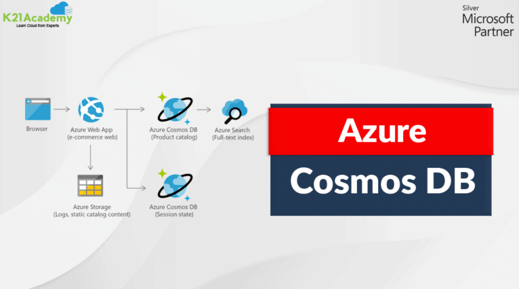 azure cosmos db