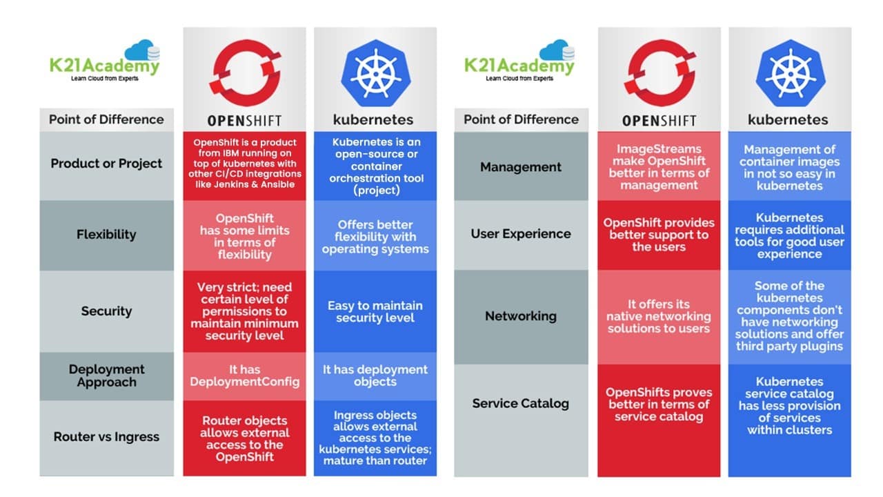 Openshift vs Kubernetes