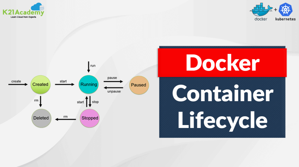 Docker Container Lifecycle Management