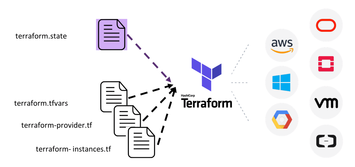 Terraform uses