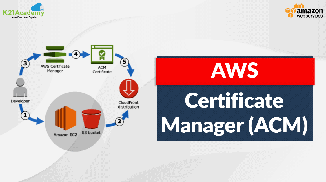 AWS Certificate Manager