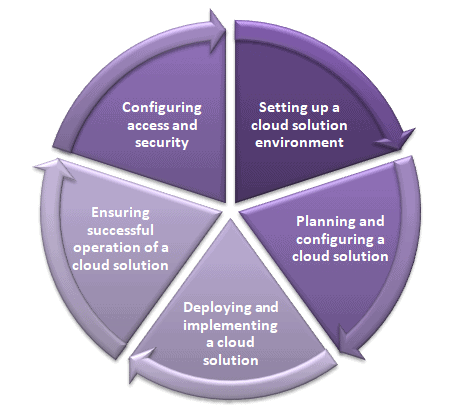 Domains covered in GCP Associate Cloud Engineer certification