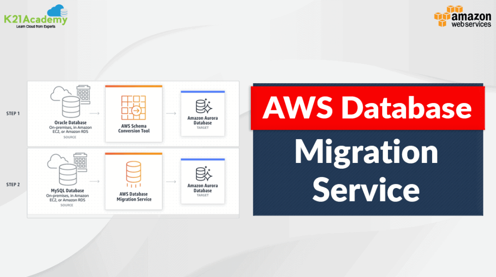 AWS Database Migration Service