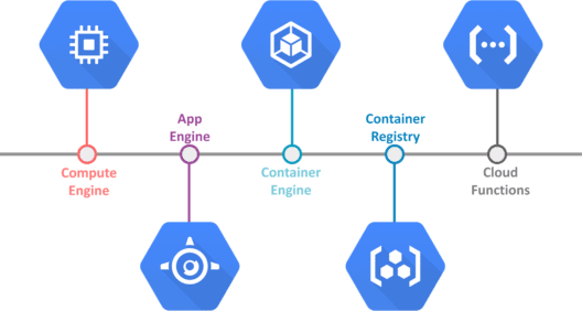 GCP Compute Services