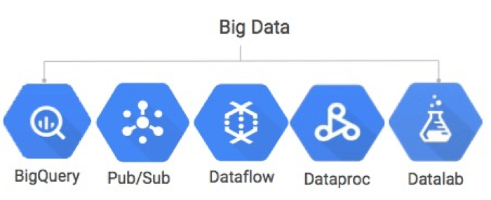 Big Data Service