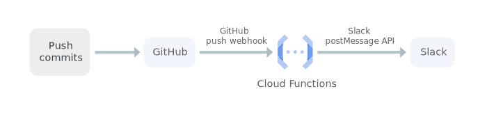 third party integration-GCFs
