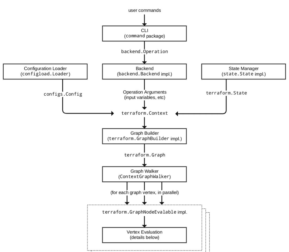 Terraform_request_flow