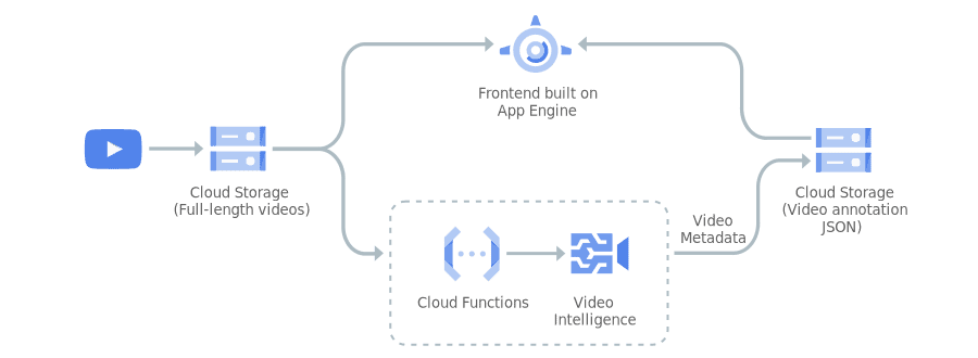 Video & image analysis-GCFs