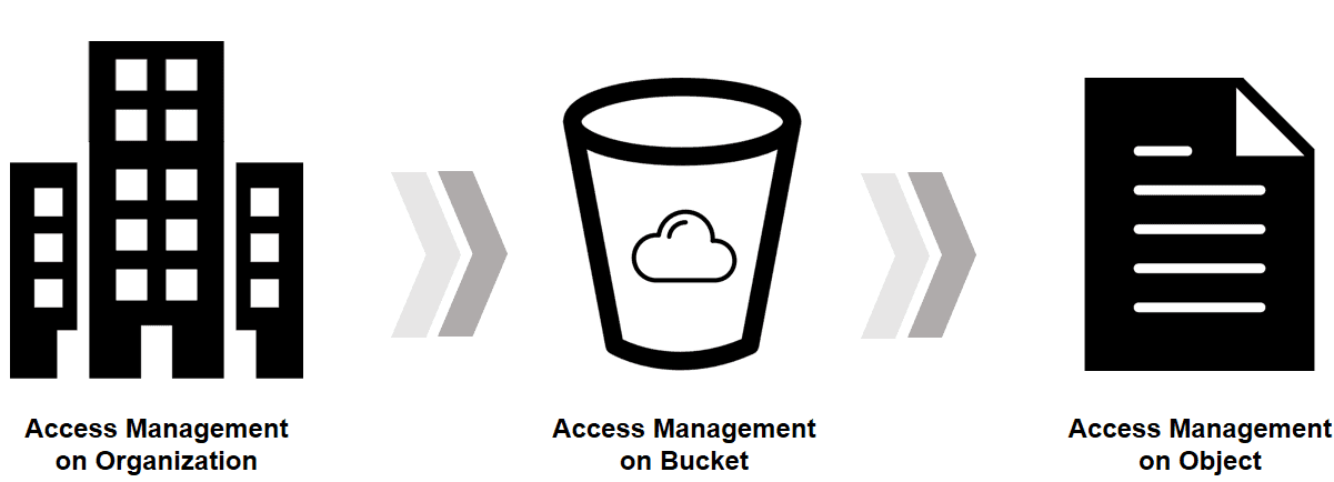 IAM & ACL Permissions 