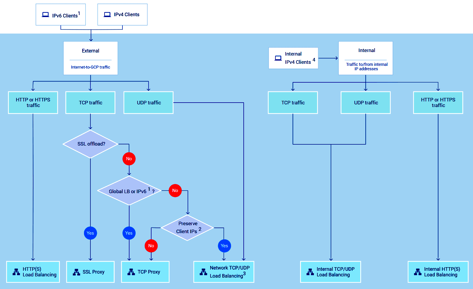 Google Cloud Load Balancing: Flowchart