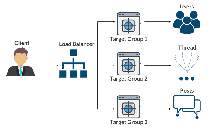 Amazon Microservices