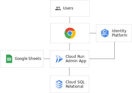 Use case: Back-office administration