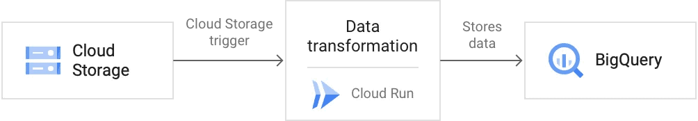 Cloud run: Data processing