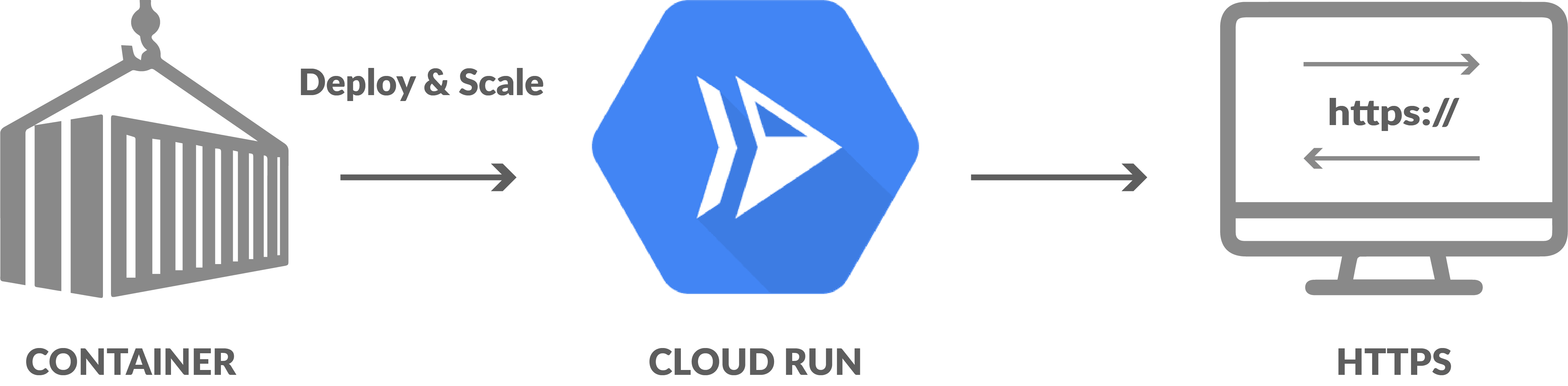 How Google Cloud Run works