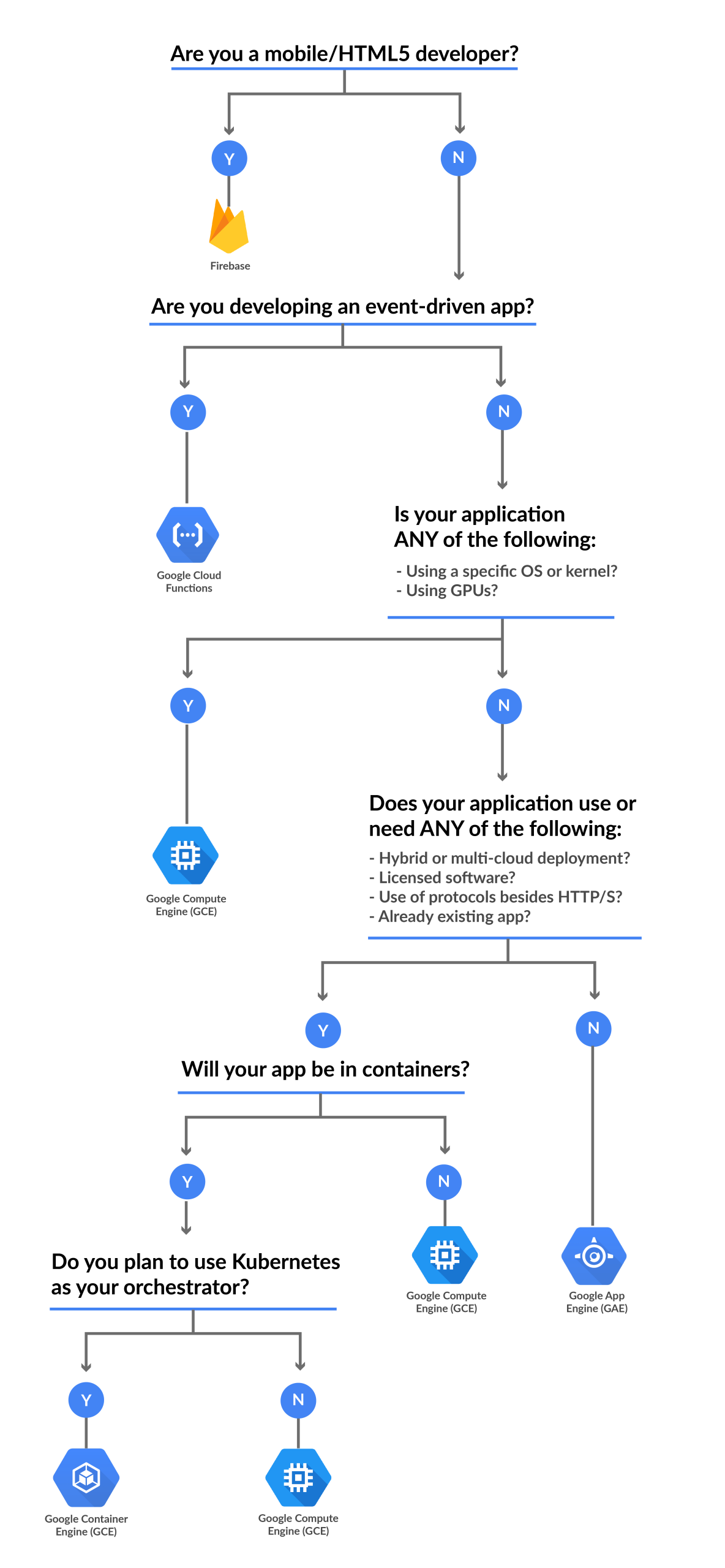 Google Cloud Compute Service Flowchart