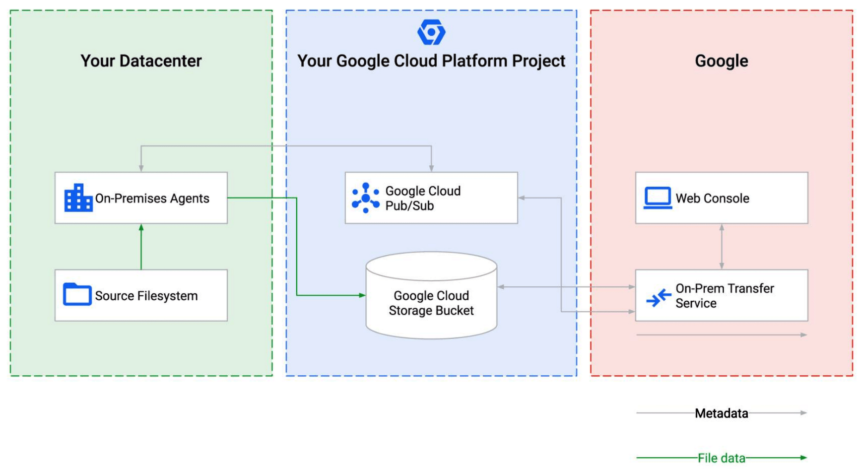 Google-Transfer-Service-on-prem data