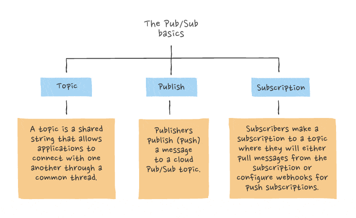 Pub/Sub basics