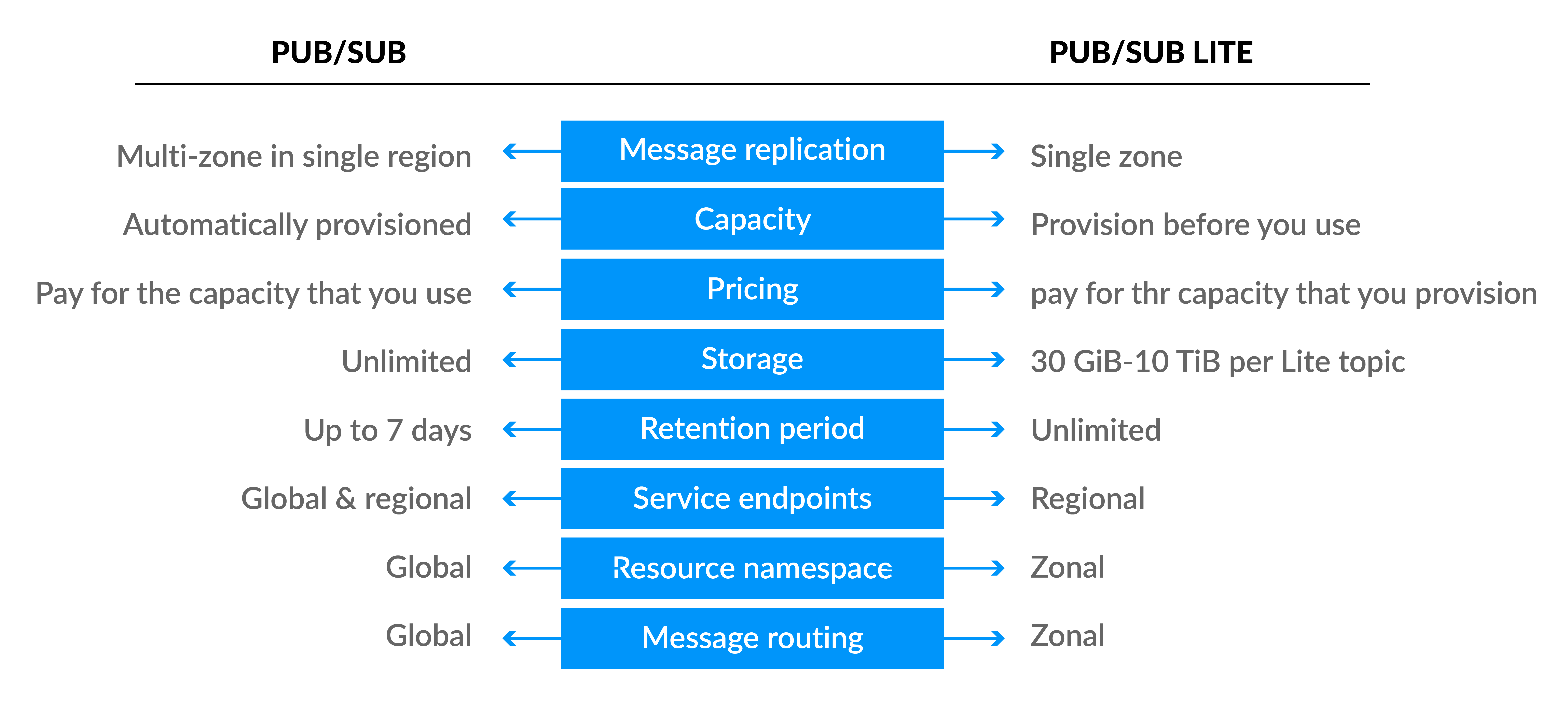 Pub/Sub vs Pub/Sub Lite