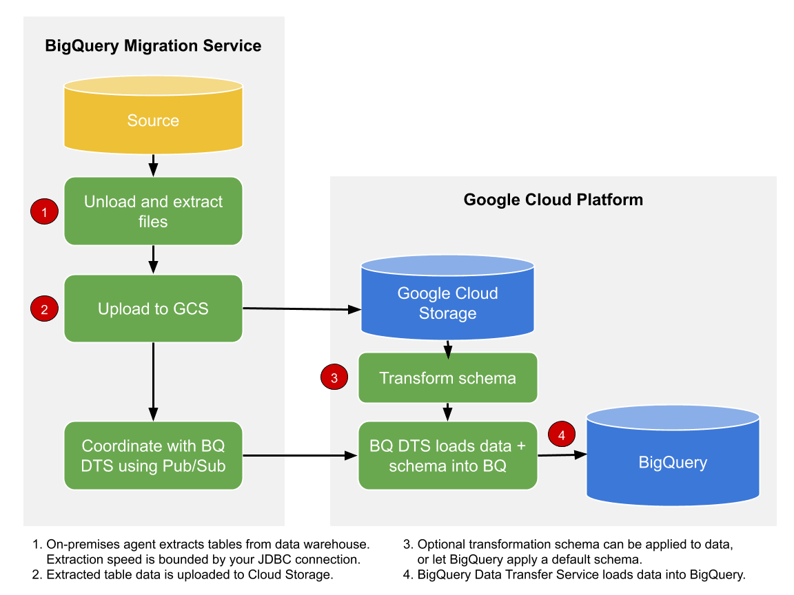 BigQuery Data Transfer Service