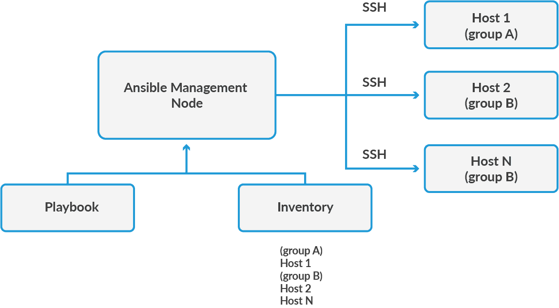 Ansible working Diagram