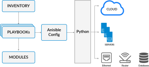 Ansible for beginners