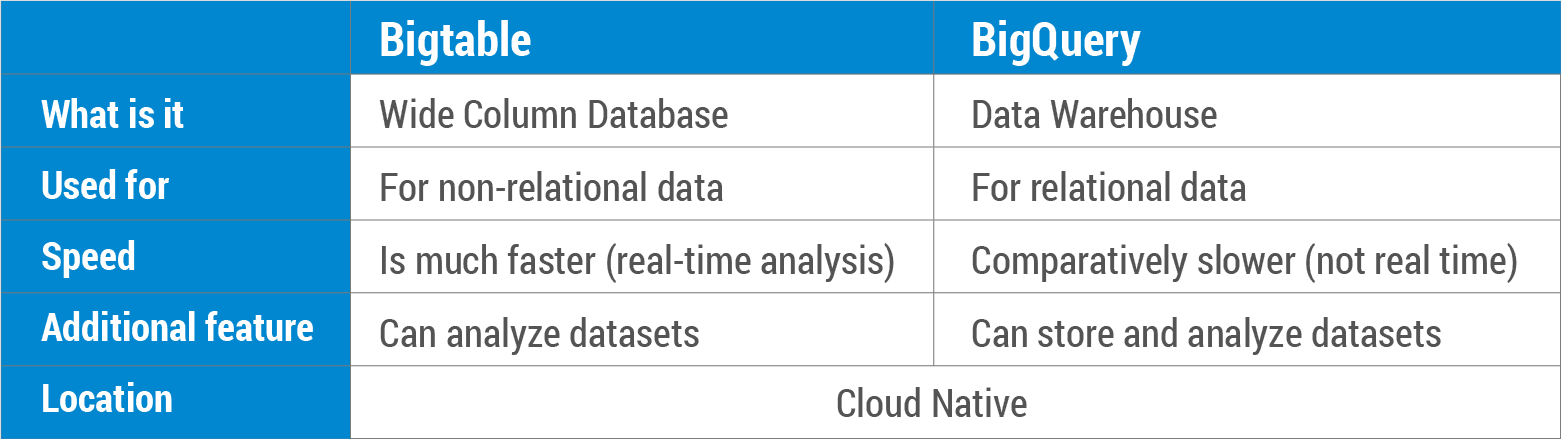 BQ vs Bigtable