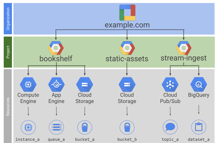 Google Cloud Project IAM Hierarchy