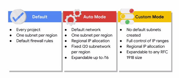 VPC Network types
