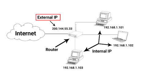 Google Cloud VPC: IP Addresses
