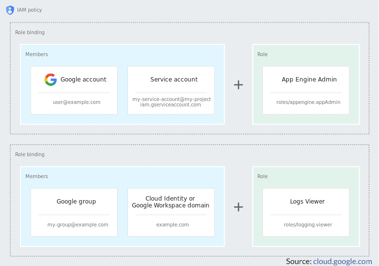 Cloud IAM Members
