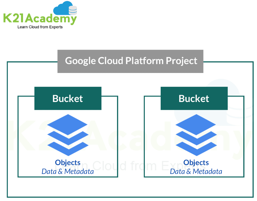 Cloud IAM & Storage Services: google cloud platform project