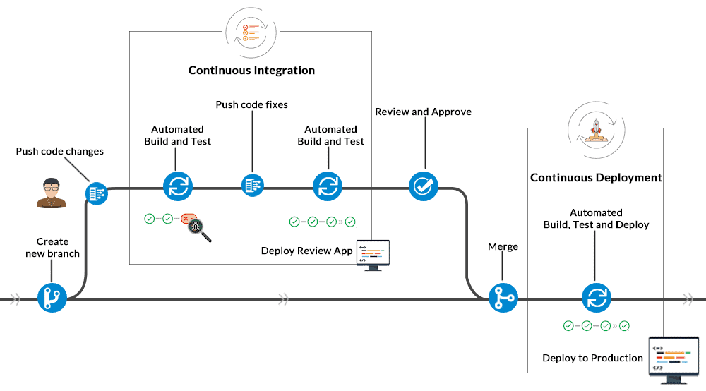 Azure DevOps CI/CD Pipeline Full
