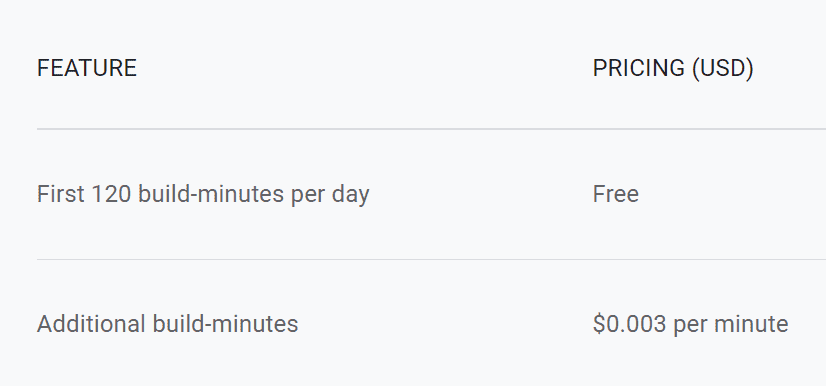 Google Cloud Build Pricing