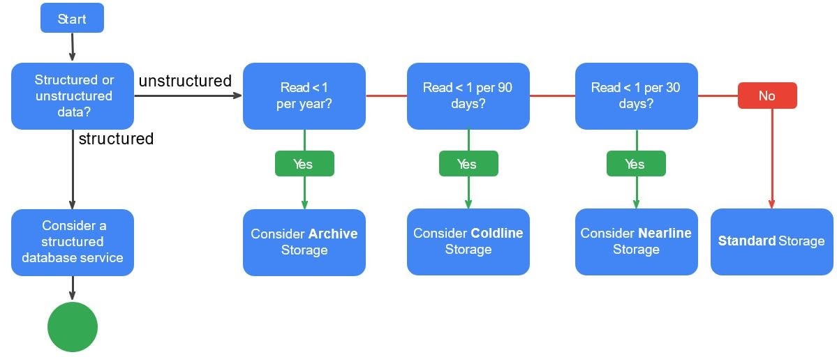 Storage Services: Storage Class Decision Flowchart
