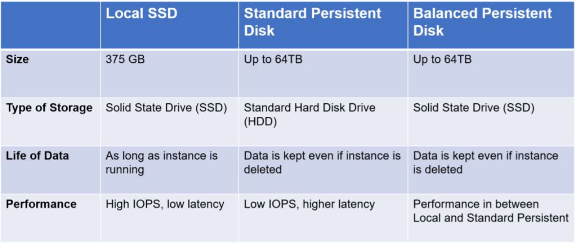 GCP Disk types