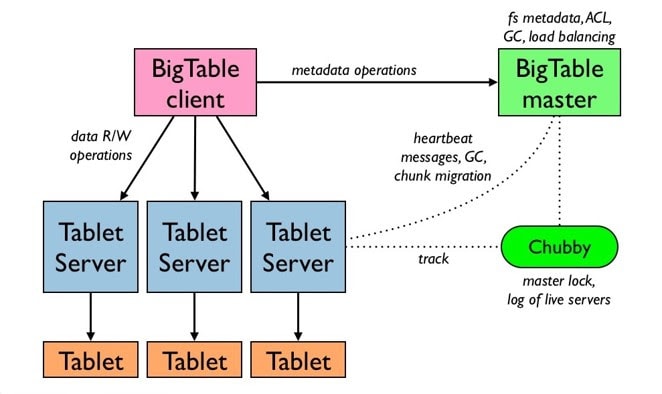 Cloud Bigtable