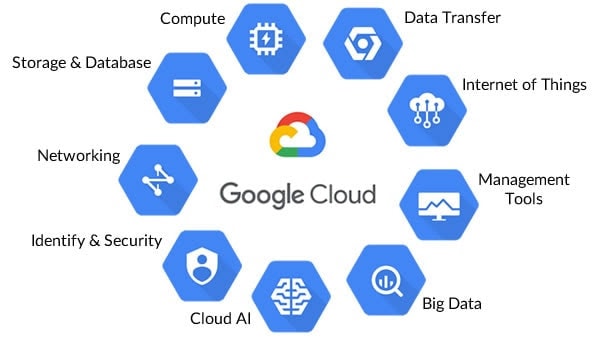 Google Cloud Architect:Services & Tools