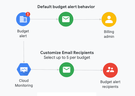 Budgets & Alerts
