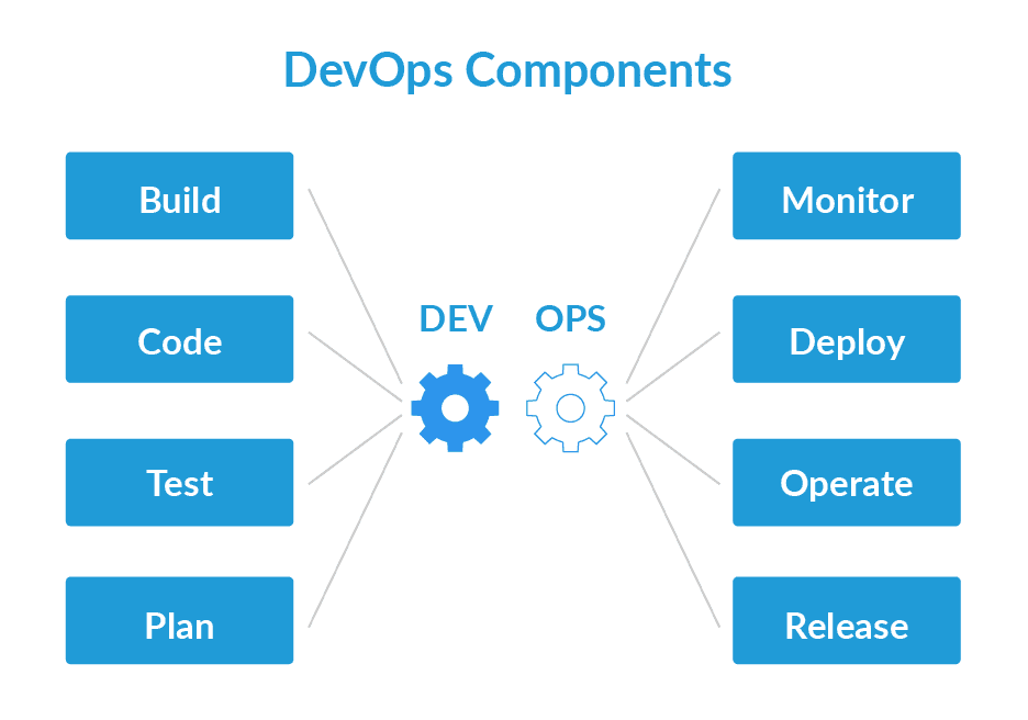 DevOps Components
